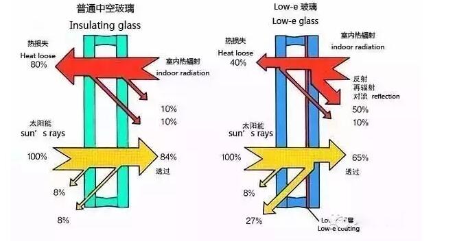 �x�����ھ�Low-E�����ă�(y��u)ȱ�c(di��n)��ɶ����֪������